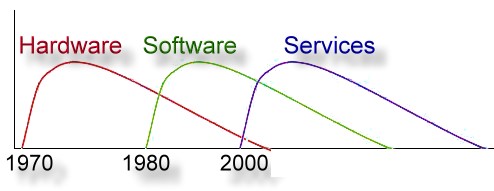 Evolution des technologies de l'informatiques 