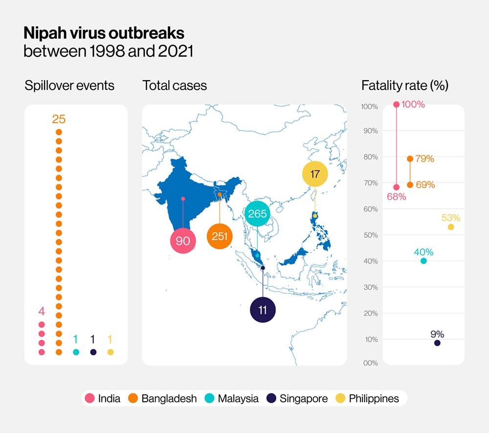 Epidémie de virus Nipah dans le monde